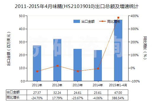 2011-2015年4月味精(HS21039010)出口總額及增速統(tǒng)計(jì)